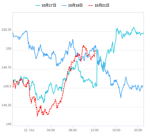 値動き比較チャート USD/JPY