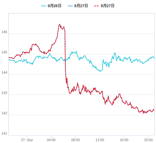 値動き比較チャート USD/JPY