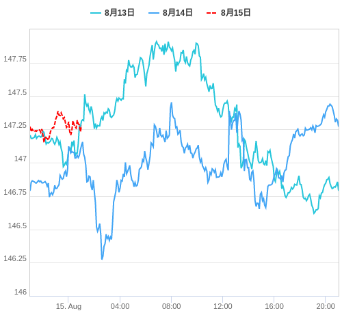 値動き比較チャート USD/JPY