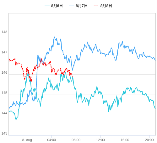 値動き比較チャート USD/JPY