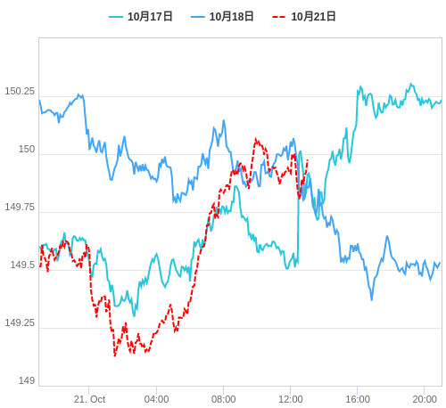 値動き比較チャート USD/JPY