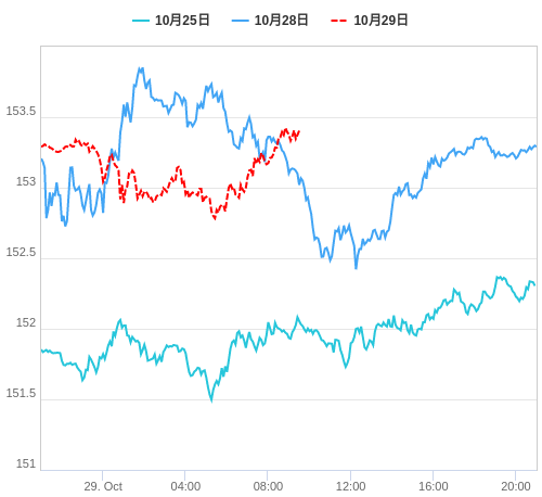 値動き比較チャート USD/JPY