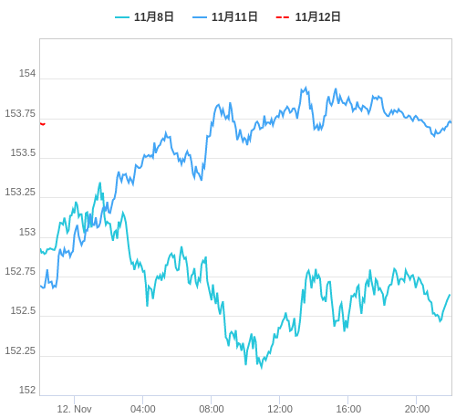 値動き比較チャート USD/JPY