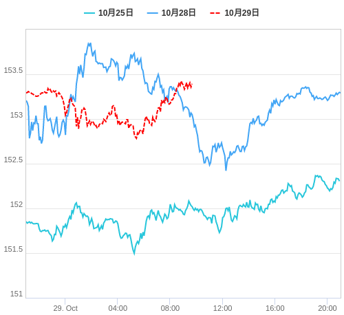 値動き比較チャート USD/JPY