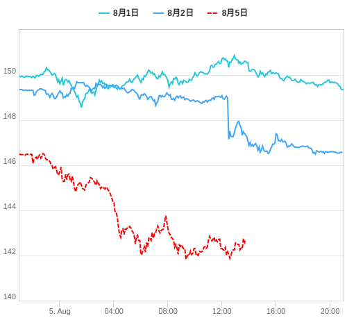 値動き比較チャート USD/JPY