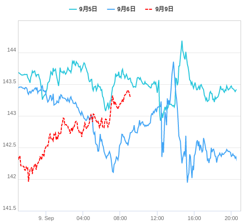 値動き比較チャート USD/JPY