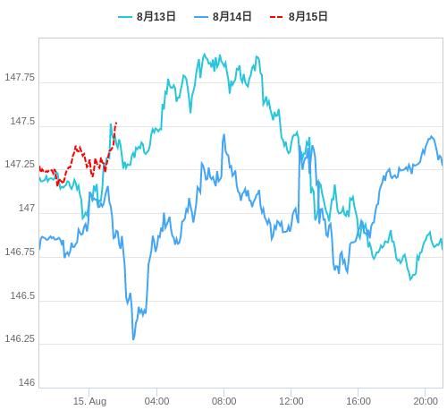 値動き比較チャート USD/JPY