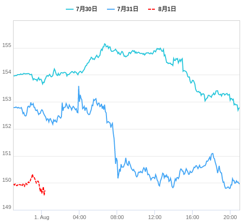 値動き比較チャート USD/JPY