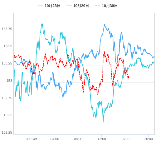 値動き比較チャート USD/JPY