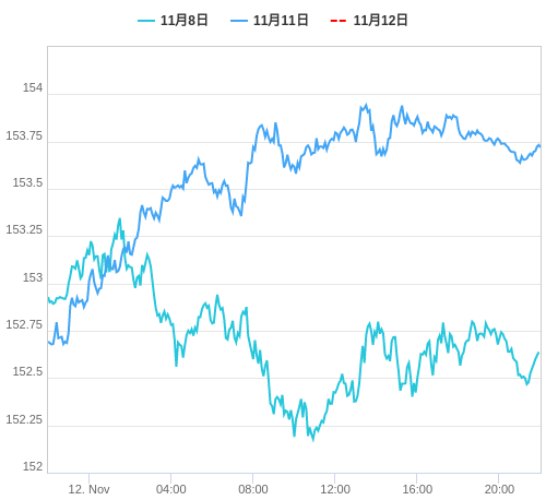 値動き比較チャート USD/JPY