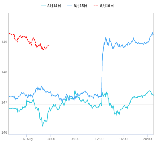 値動き比較チャート USD/JPY