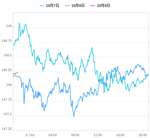 値動き比較チャート USD/JPY