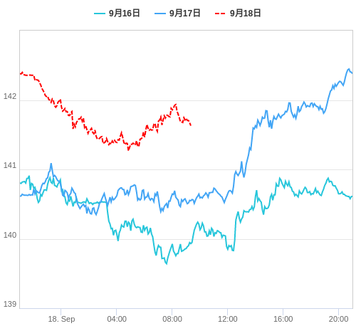 値動き比較チャート USD/JPY