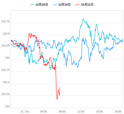 値動き比較チャート USD/JPY