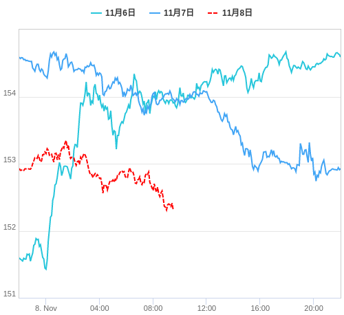 値動き比較チャート USD/JPY