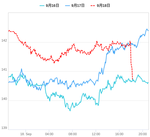 値動き比較チャート USD/JPY