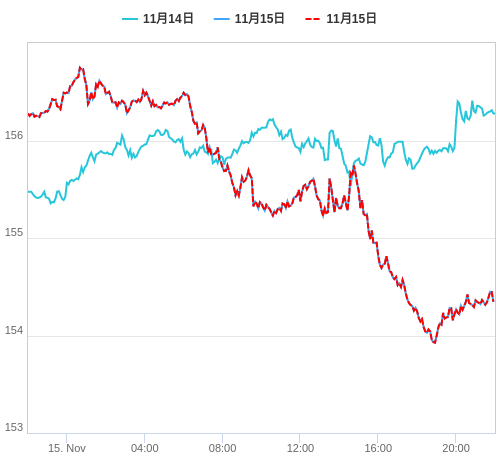 値動き比較チャート USD/JPY