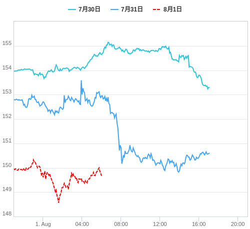 値動き比較チャート USD/JPY