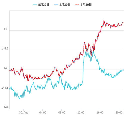 値動き比較チャート USD/JPY