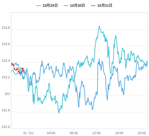 値動き比較チャート USD/JPY