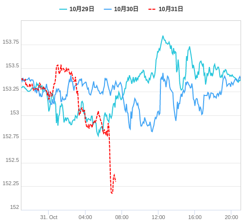 値動き比較チャート USD/JPY