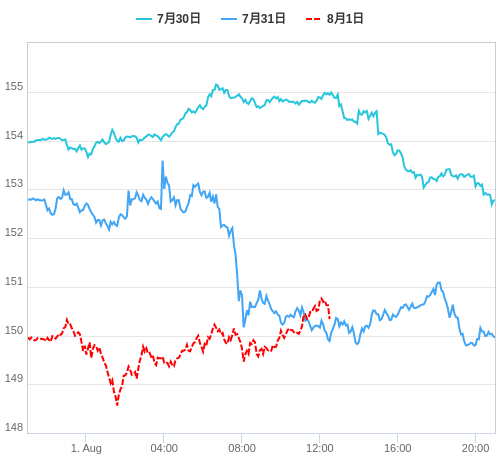 値動き比較チャート USD/JPY