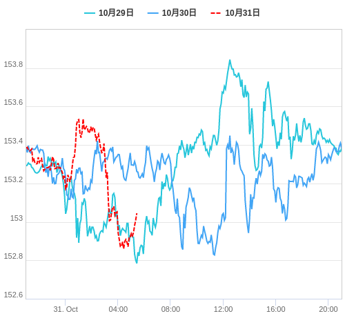 値動き比較チャート USD/JPY