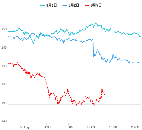 値動き比較チャート USD/JPY