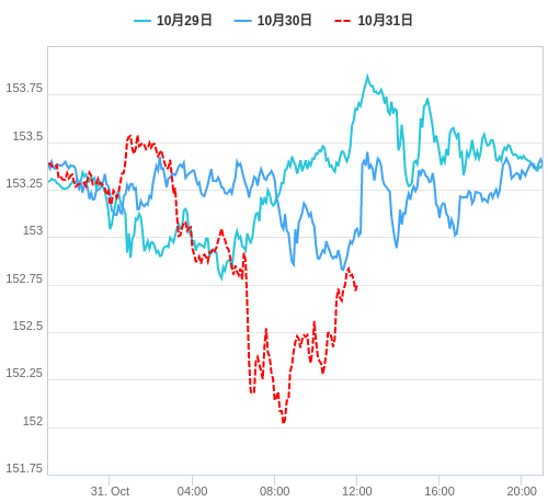 値動き比較チャート USD/JPY