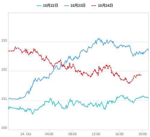 値動き比較チャート USD/JPY