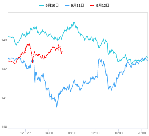 値動き比較チャート USD/JPY