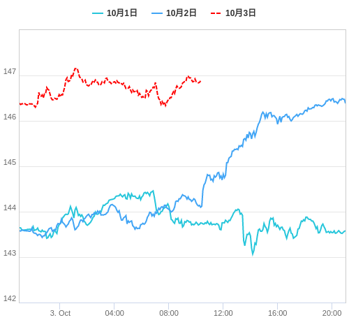 値動き比較チャート USD/JPY