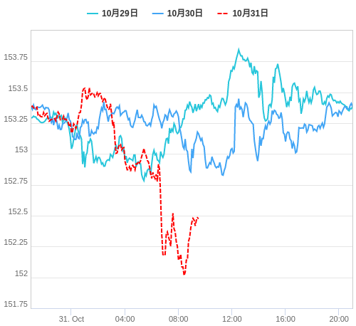 値動き比較チャート USD/JPY