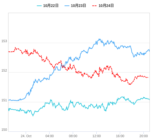 値動き比較チャート USD/JPY