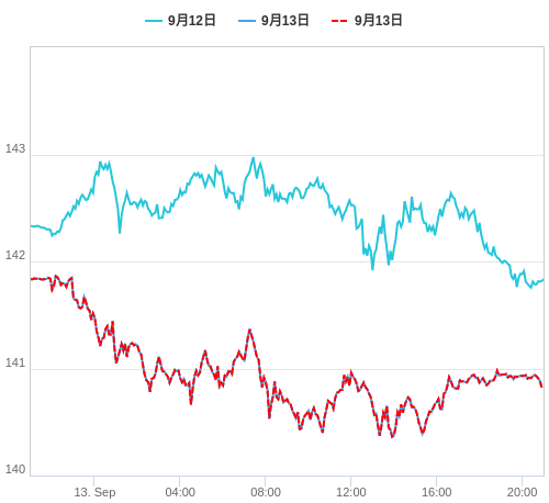 値動き比較チャート USD/JPY