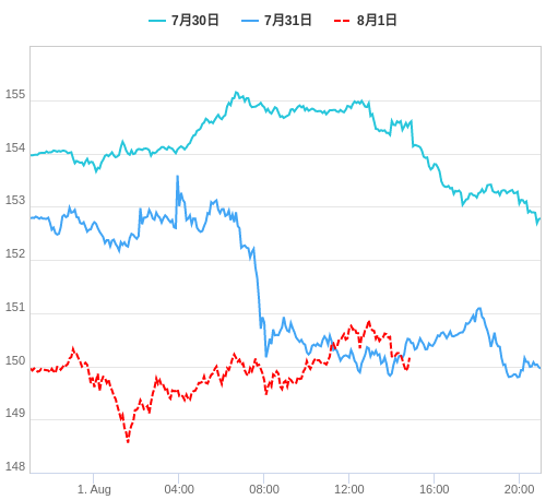 値動き比較チャート USD/JPY