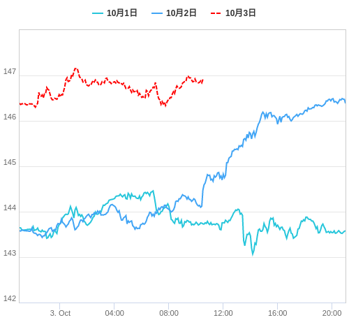 値動き比較チャート USD/JPY