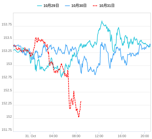 値動き比較チャート USD/JPY