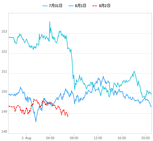 値動き比較チャート USD/JPY