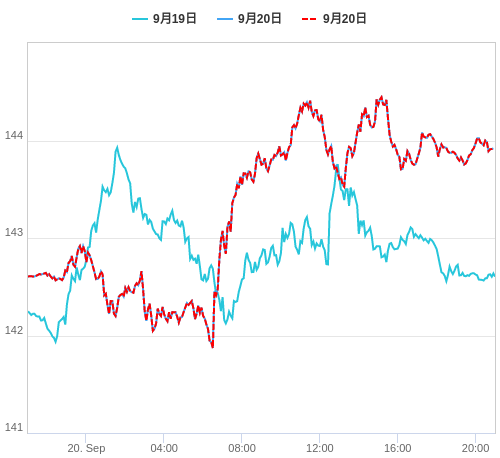 値動き比較チャート USD/JPY