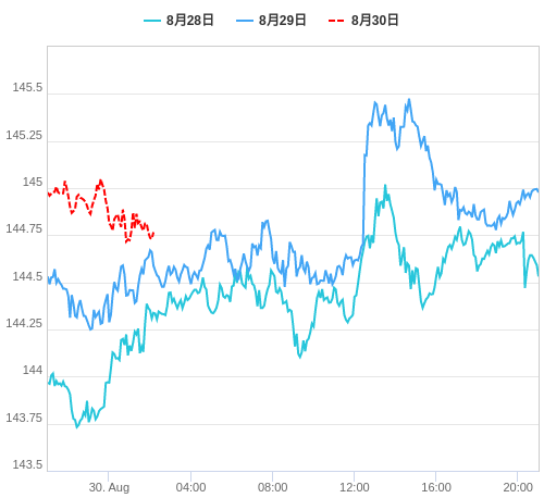 値動き比較チャート USD/JPY