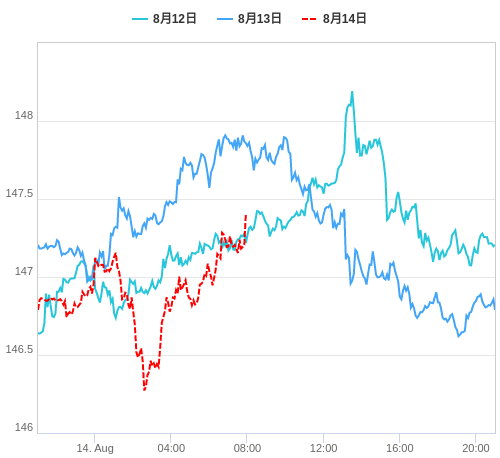 値動き比較チャート USD/JPY