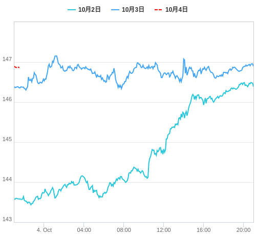 値動き比較チャート USD/JPY