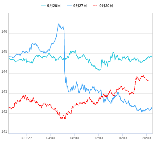 値動き比較チャート USD/JPY