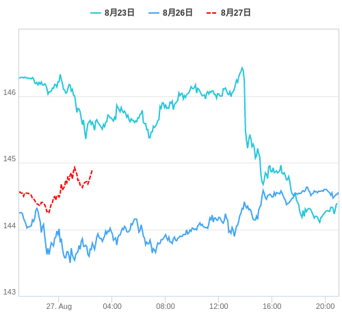 値動き比較チャート USD/JPY