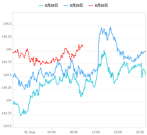 値動き比較チャート USD/JPY