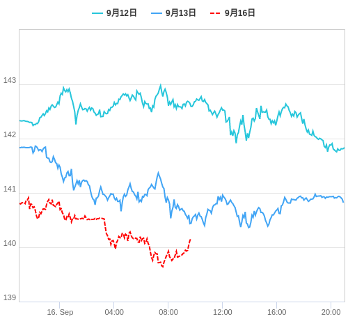 値動き比較チャート USD/JPY