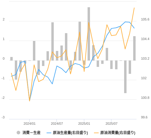 EIAによる原油需給・価格見通し