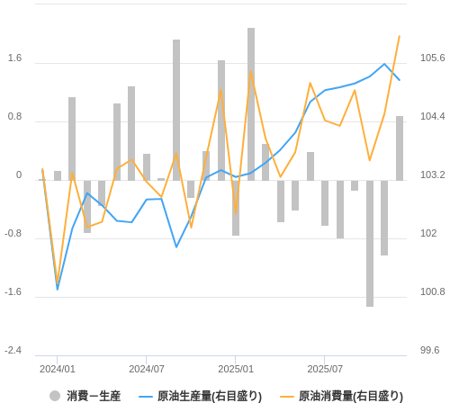 EIAによる原油需給・価格見通し