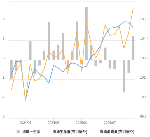 EIAによる原油需給・価格見通し